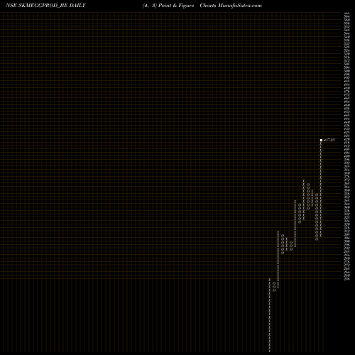 Free Point and Figure charts Skm Egg Prod-roll Sett SKMEGGPROD_BE share NSE Stock Exchange 