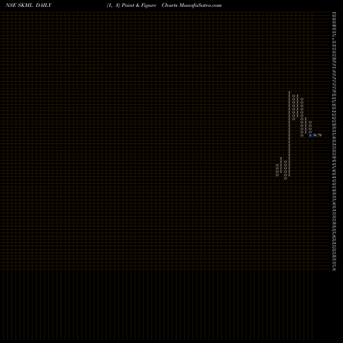 Free Point and Figure charts Sri Krishna Metcom Ltd SKML share NSE Stock Exchange 