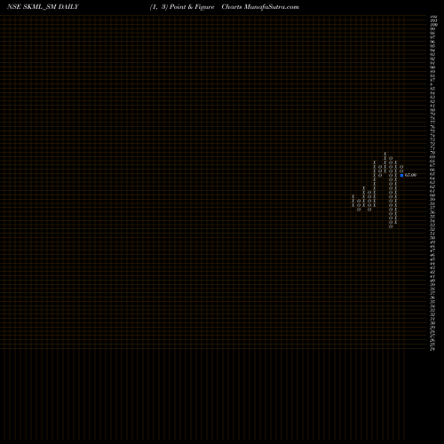 Free Point and Figure charts Sri Krishna Metcom Ltd SKML_SM share NSE Stock Exchange 