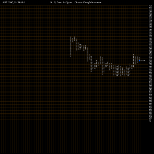 Free Point and Figure charts Skp Bearing Industri. Ltd SKP_SM share NSE Stock Exchange 