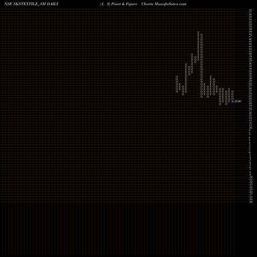 Free Point and Figure charts S K S Textiles Limited SKSTEXTILE_SM share NSE Stock Exchange 