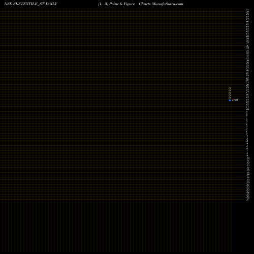 Free Point and Figure charts S K S Textiles Limited SKSTEXTILE_ST share NSE Stock Exchange 