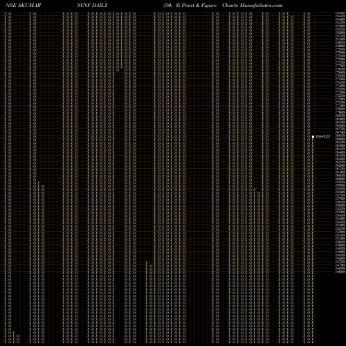Free Point and Figure charts S. Kumars Nationwide Limited SKUMARSYNF share NSE Stock Exchange 