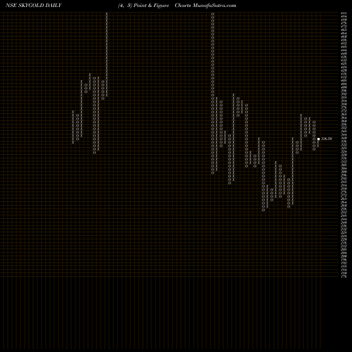 Free Point and Figure charts Sky Gold Limited SKYGOLD share NSE Stock Exchange 