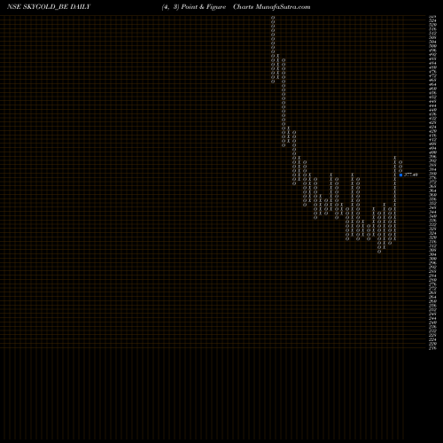 Free Point and Figure charts Sky Gold Limited SKYGOLD_BE share NSE Stock Exchange 