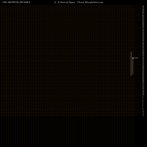 Free Point and Figure charts Skytech Infinite Platfm L SKYTECH_SM share NSE Stock Exchange 