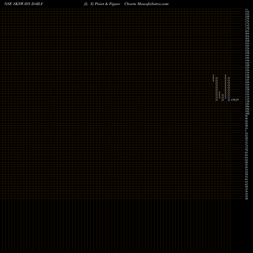 Free Point and Figure charts Skyways Air Services Ltd SKYWAYS share NSE Stock Exchange 