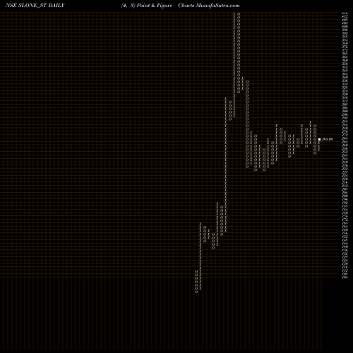 Free Point and Figure charts Slone Infosystems Limited SLONE_ST share NSE Stock Exchange 