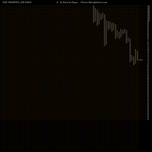 Free Point and Figure charts Smarten Power Systems Ltd SMARTEN_SM share NSE Stock Exchange 