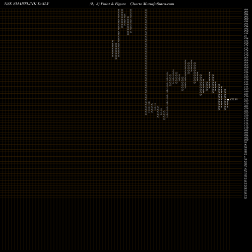 Free Point and Figure charts Smartlink Network Systems Limited SMARTLINK share NSE Stock Exchange 
