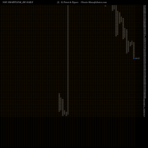 Free Point and Figure charts Smartlink Holdings Ltd SMARTLINK_BE share NSE Stock Exchange 