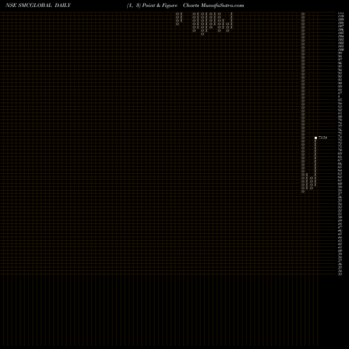 Free Point and Figure charts Smc Global Securities Ltd SMCGLOBAL share NSE Stock Exchange 