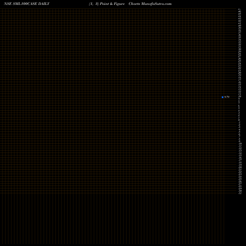 Free Point and Figure charts Zerodhaamc - Sml100case SML100CASE share NSE Stock Exchange 