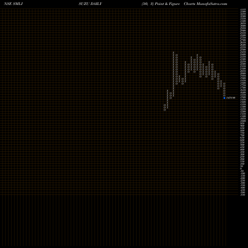 Free Point and Figure charts SML Isuzu Limited SMLISUZU share NSE Stock Exchange 