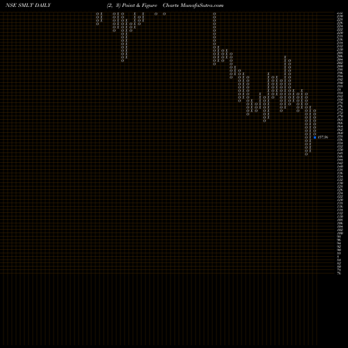 Free Point and Figure charts Sarthak Metals Limited SMLT share NSE Stock Exchange 