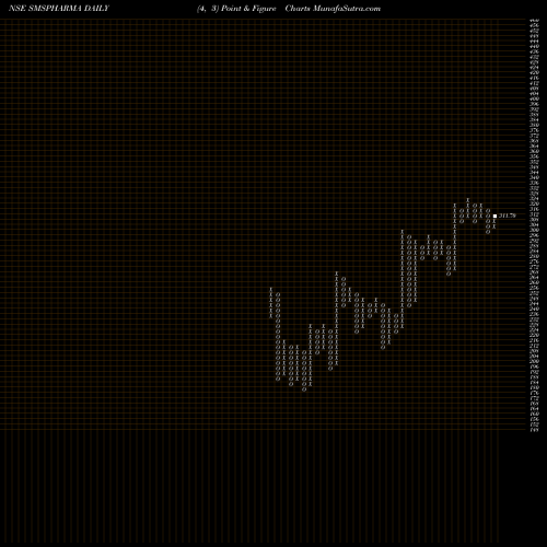Free Point and Figure charts SMS Pharmaceuticals Limited SMSPHARMA share NSE Stock Exchange 
