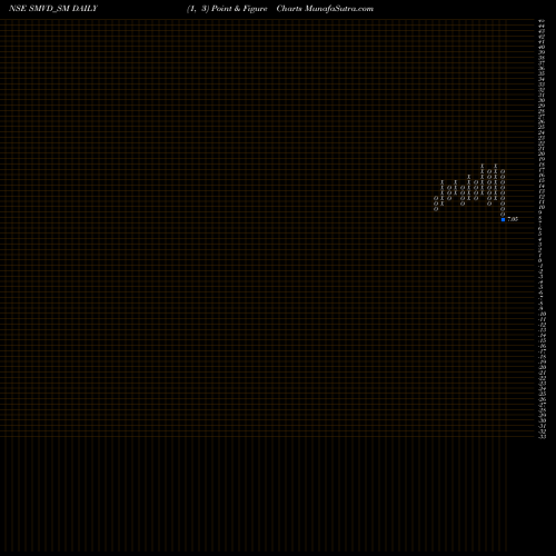 Free Point and Figure charts Smvd Poly Pack Limited SMVD_SM share NSE Stock Exchange 