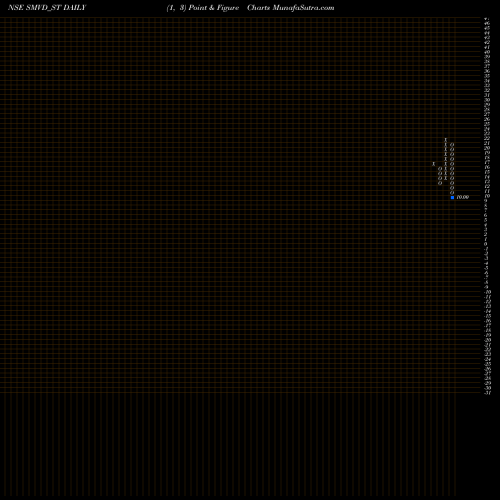 Free Point and Figure charts Smvd Poly Pack Limited SMVD_ST share NSE Stock Exchange 