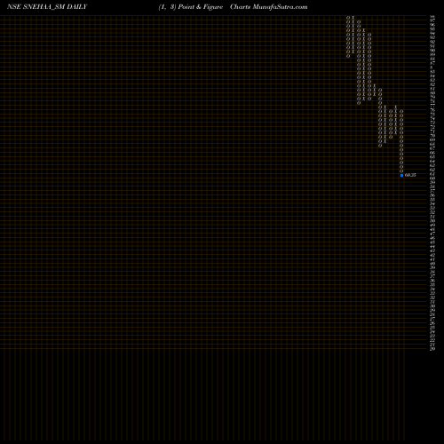 Free Point and Figure charts Snehaa Organics Limited SNEHAA_SM share NSE Stock Exchange 