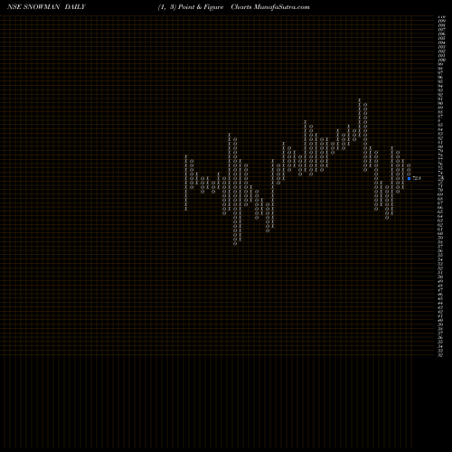 Free Point and Figure charts Snowman Logistics Limited SNOWMAN share NSE Stock Exchange 