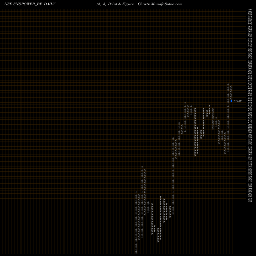 Free Point and Figure charts S&s Power Switchgears SNSPOWER_BE share NSE Stock Exchange 