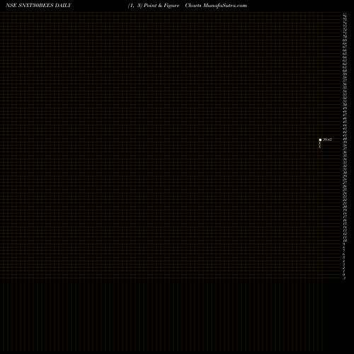 Free Point and Figure charts Nipponamc - Snxt30bees SNXT30BEES share NSE Stock Exchange 