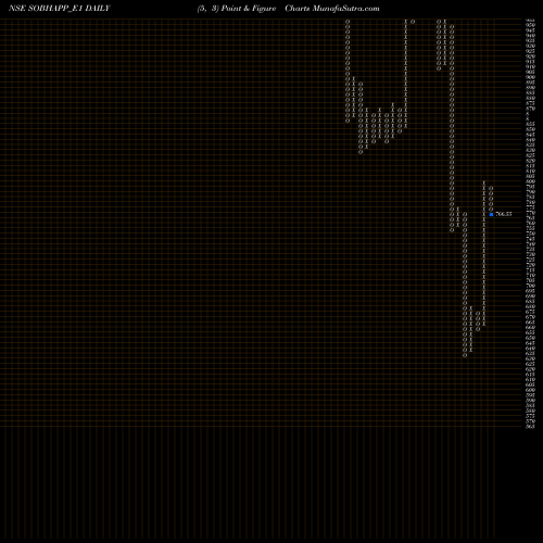 Free Point and Figure charts Sobha Rs.5.00 Ppd Up SOBHAPP_E1 share NSE Stock Exchange 