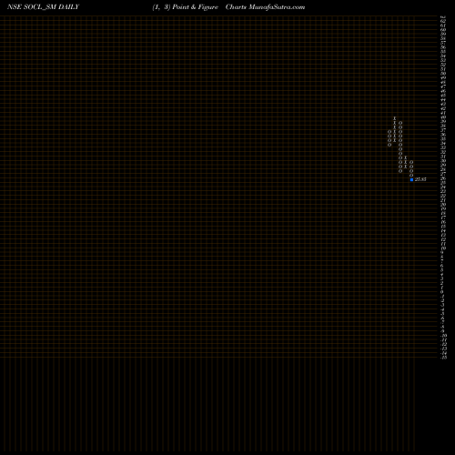 Free Point and Figure charts Sundrex Oil Company Ltd SOCL_SM share NSE Stock Exchange 