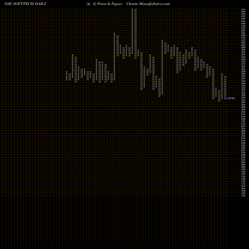 Free Point and Figure charts Softtech Engineer Limited SOFTTECH share NSE Stock Exchange 