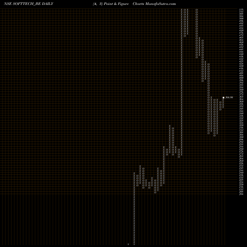 Free Point and Figure charts Softtech Engineers Ltd SOFTTECH_BE share NSE Stock Exchange 