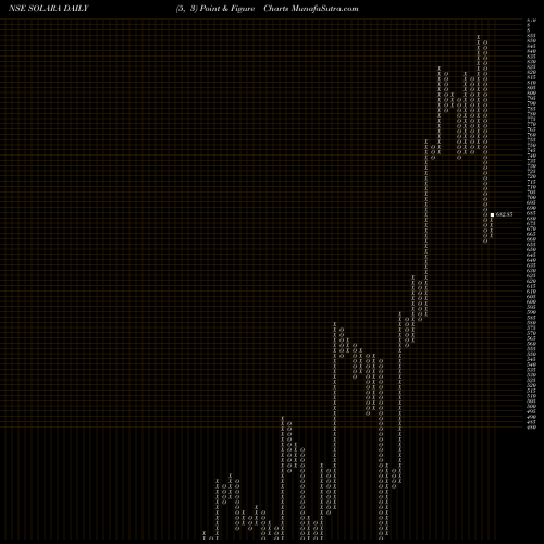 Free Point and Figure charts Solara Active Pha Sci Ltd SOLARA share NSE Stock Exchange 