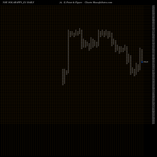 Free Point and Figure charts Solara Rs. 7 Ppd Up SOLARAPP1_E1 share NSE Stock Exchange 