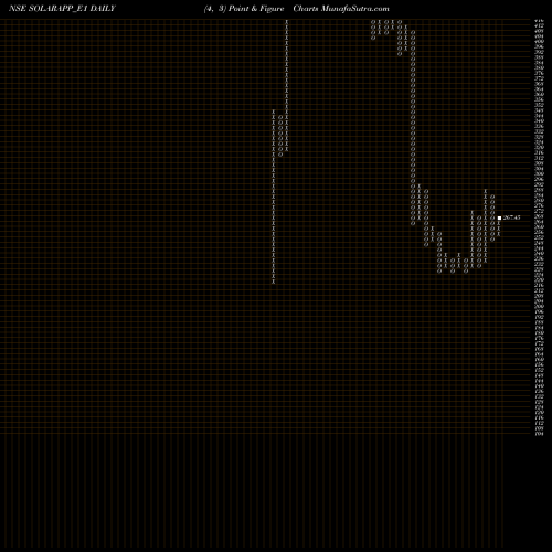 Free Point and Figure charts Solar Act Rs.3.50 Ppd Up SOLARAPP_E1 share NSE Stock Exchange 