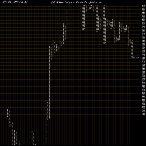 Free Point and Figure charts Solar Industries India Limited SOLARINDS share NSE Stock Exchange 