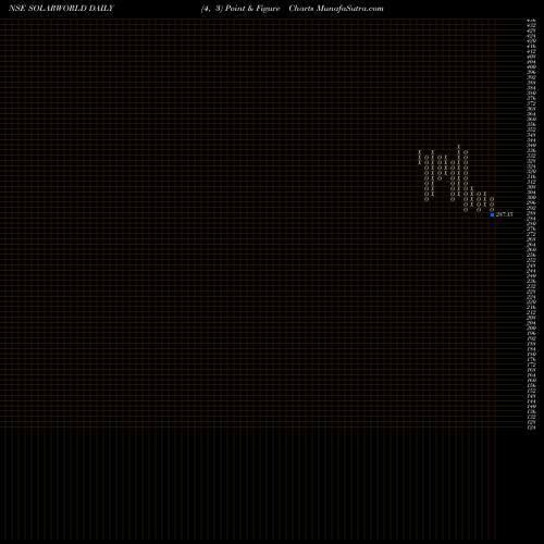 Free Point and Figure charts Solarworld Energy Sol Ltd SOLARWORLD share NSE Stock Exchange 