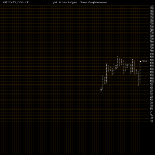 Free Point and Figure charts Solex Energy Limited SOLEX_SM share NSE Stock Exchange 