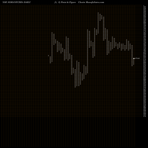 Free Point and Figure charts Somany Ceramics Limited SOMANYCERA share NSE Stock Exchange 