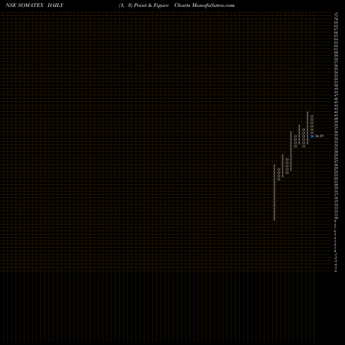 Free Point and Figure charts Soma Textiles & Industries Limited SOMATEX share NSE Stock Exchange 