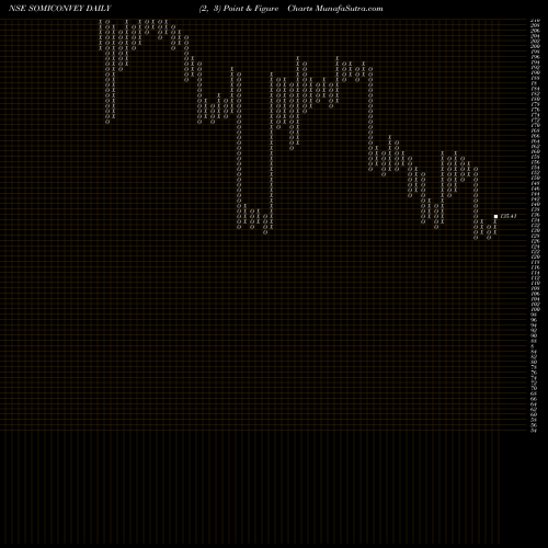Free Point and Figure charts Somi Conv.Belt. SOMICONVEY share NSE Stock Exchange 
