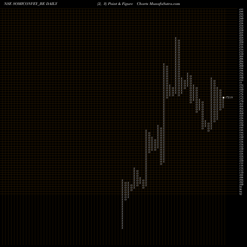 Free Point and Figure charts Somi Conveyor Belt. Ltd. SOMICONVEY_BE share NSE Stock Exchange 