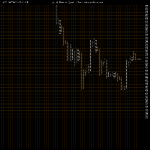 Free Point and Figure charts Sona Blw Precision Frgs L SONACOMS share NSE Stock Exchange 