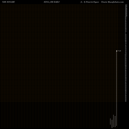 Free Point and Figure charts Sona Hi Sona Jewell G Ltd SONAHISONA_SM share NSE Stock Exchange 