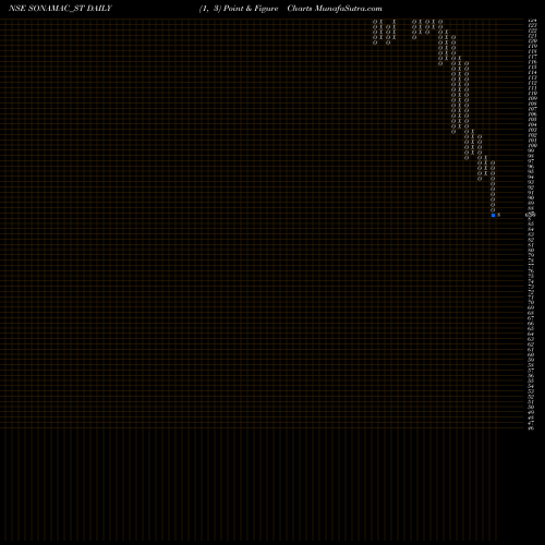 Free Point and Figure charts Sona Machinery Limited SONAMAC_ST share NSE Stock Exchange 
