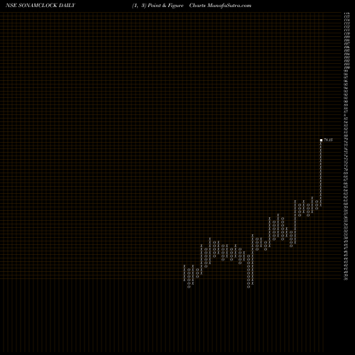 Free Point and Figure charts Sonam Clock Limited SONAMCLOCK share NSE Stock Exchange 