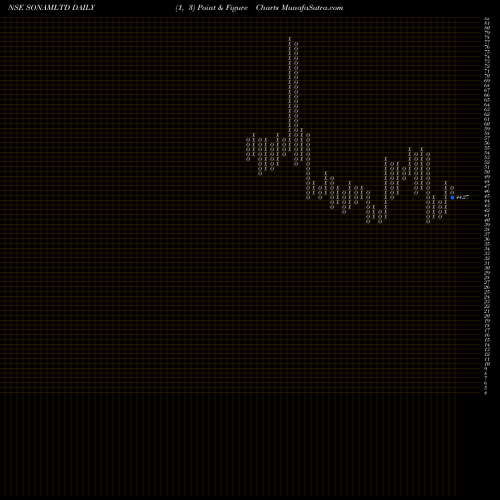 Free Point and Figure charts Sonam Limited SONAMLTD share NSE Stock Exchange 