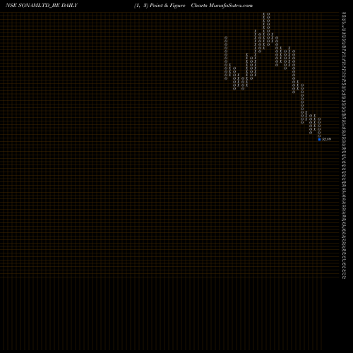 Free Point and Figure charts Sonam Limited SONAMLTD_BE share NSE Stock Exchange 