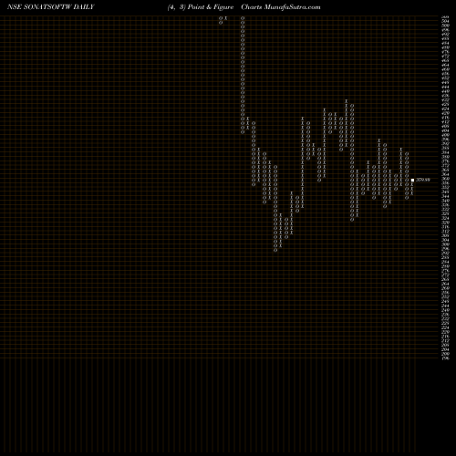 Free Point and Figure charts Sonata Software Limited SONATSOFTW share NSE Stock Exchange 