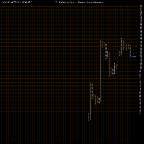 Free Point and Figure charts Sonu Infratech Limited SONUINFRA_ST share NSE Stock Exchange 