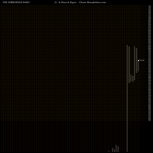Free Point and Figure charts Soril Holdings And Vent L SORILHOLD share NSE Stock Exchange 