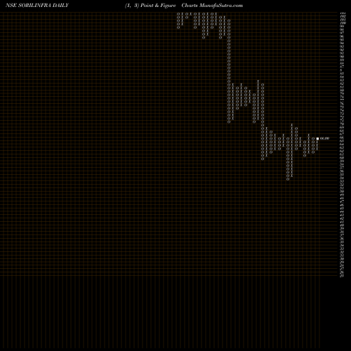 Free Point and Figure charts SORIL Infra Resources Limited SORILINFRA share NSE Stock Exchange 